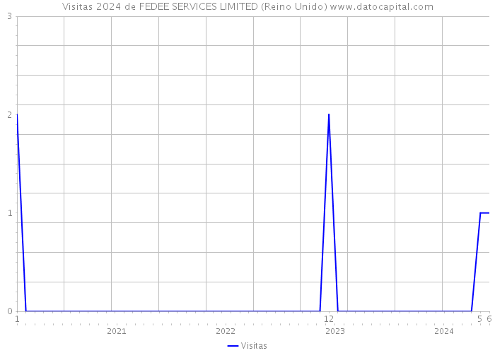 Visitas 2024 de FEDEE SERVICES LIMITED (Reino Unido) 