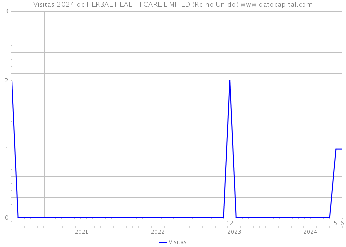 Visitas 2024 de HERBAL HEALTH CARE LIMITED (Reino Unido) 