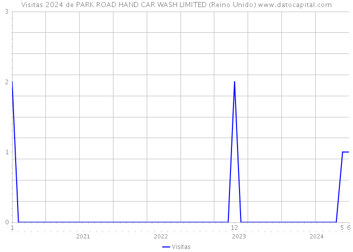 Visitas 2024 de PARK ROAD HAND CAR WASH LIMITED (Reino Unido) 