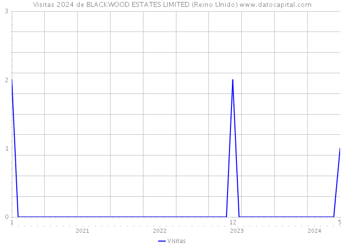 Visitas 2024 de BLACKWOOD ESTATES LIMITED (Reino Unido) 