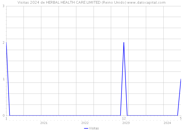 Visitas 2024 de HERBAL HEALTH CARE LIMITED (Reino Unido) 