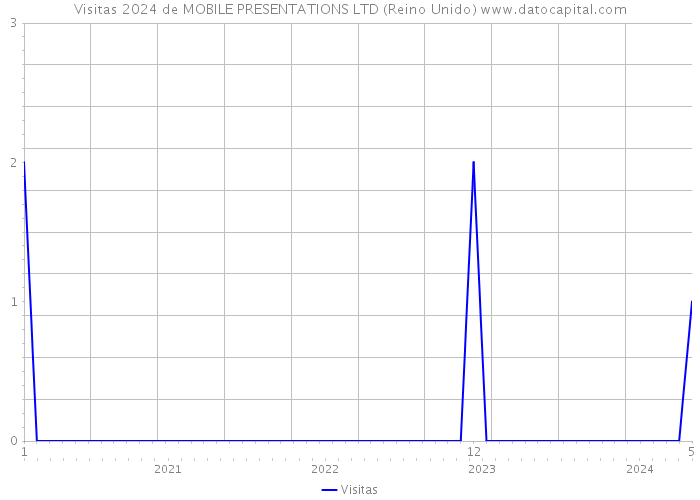 Visitas 2024 de MOBILE PRESENTATIONS LTD (Reino Unido) 