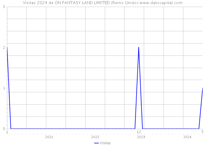 Visitas 2024 de ON FANTASY LAND LIMITED (Reino Unido) 