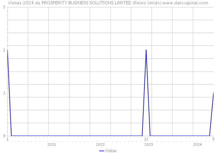 Visitas 2024 de PROSPERITY BUSINESS SOLUTIONS LIMITED (Reino Unido) 