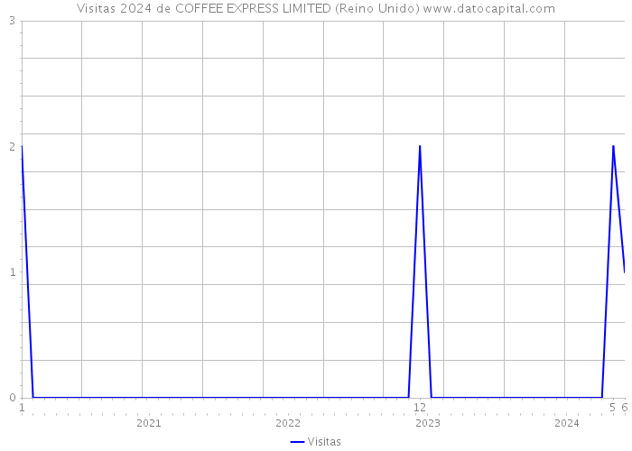 Visitas 2024 de COFFEE EXPRESS LIMITED (Reino Unido) 