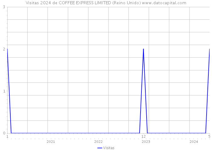 Visitas 2024 de COFFEE EXPRESS LIMITED (Reino Unido) 