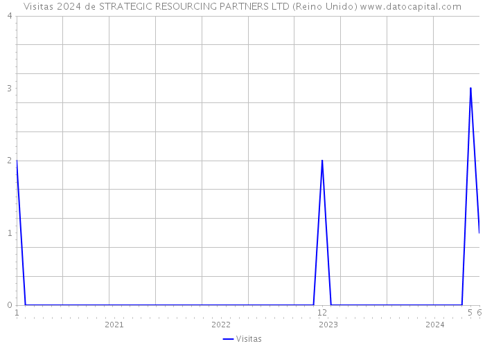 Visitas 2024 de STRATEGIC RESOURCING PARTNERS LTD (Reino Unido) 