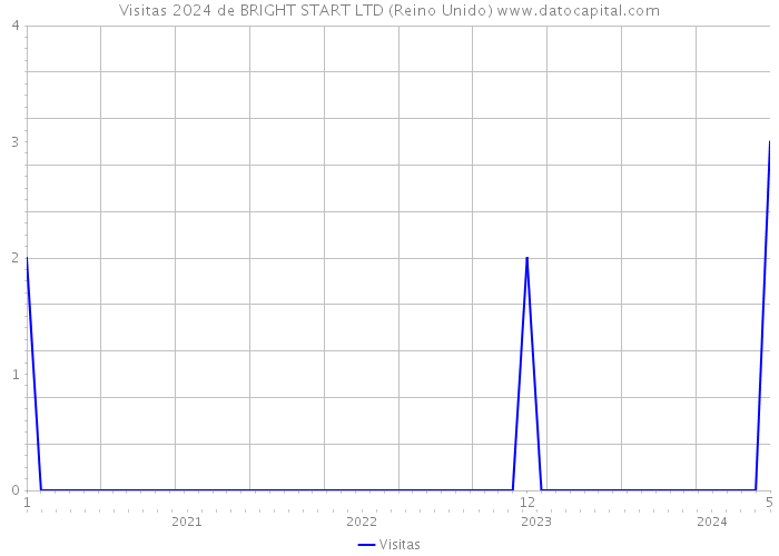 Visitas 2024 de BRIGHT START LTD (Reino Unido) 