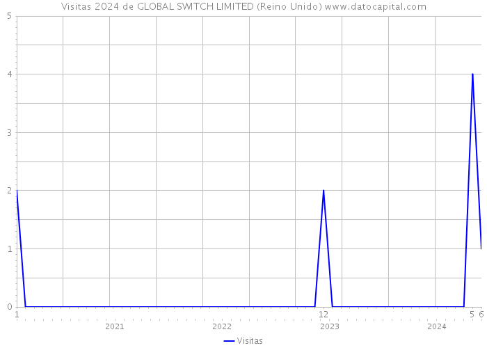 Visitas 2024 de GLOBAL SWITCH LIMITED (Reino Unido) 