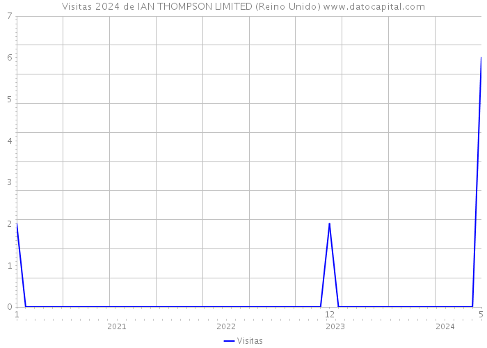 Visitas 2024 de IAN THOMPSON LIMITED (Reino Unido) 