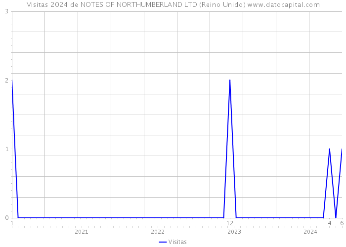 Visitas 2024 de NOTES OF NORTHUMBERLAND LTD (Reino Unido) 