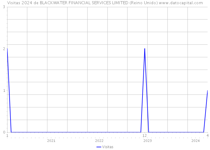 Visitas 2024 de BLACKWATER FINANCIAL SERVICES LIMITED (Reino Unido) 