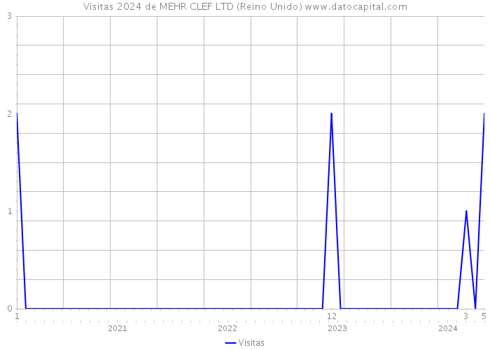 Visitas 2024 de MEHR CLEF LTD (Reino Unido) 