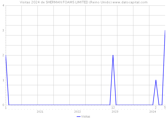 Visitas 2024 de SHERMAN FOAMS LIMITED (Reino Unido) 