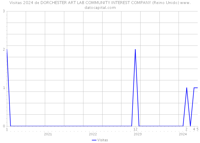 Visitas 2024 de DORCHESTER ART LAB COMMUNITY INTEREST COMPANY (Reino Unido) 