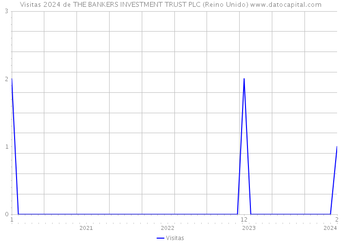 Visitas 2024 de THE BANKERS INVESTMENT TRUST PLC (Reino Unido) 