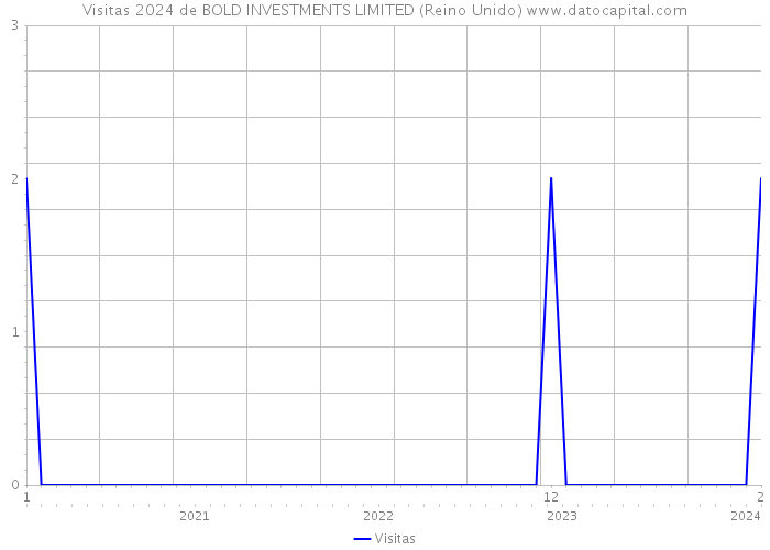 Visitas 2024 de BOLD INVESTMENTS LIMITED (Reino Unido) 