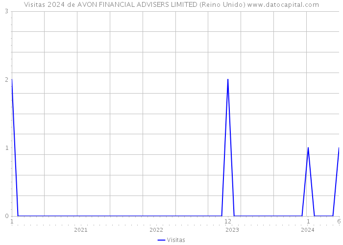 Visitas 2024 de AVON FINANCIAL ADVISERS LIMITED (Reino Unido) 