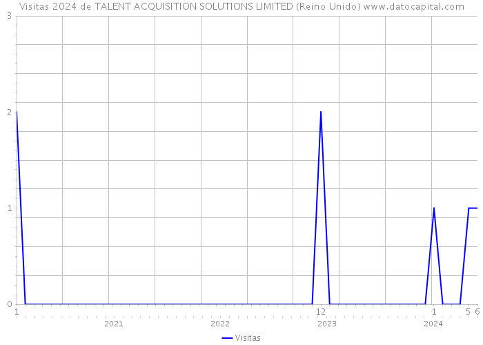 Visitas 2024 de TALENT ACQUISITION SOLUTIONS LIMITED (Reino Unido) 