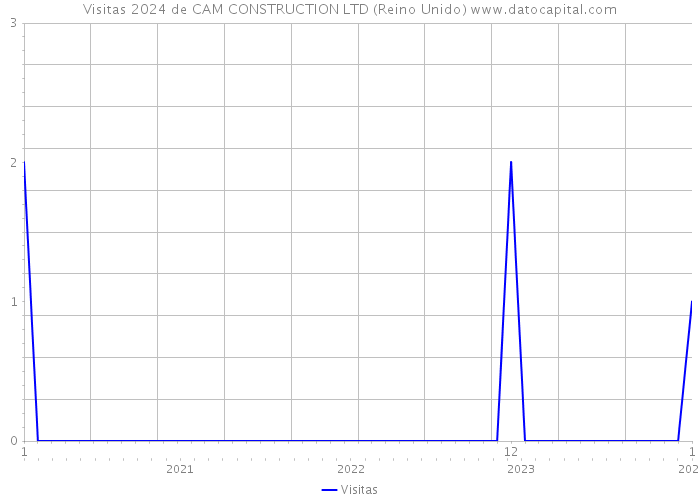 Visitas 2024 de CAM CONSTRUCTION LTD (Reino Unido) 