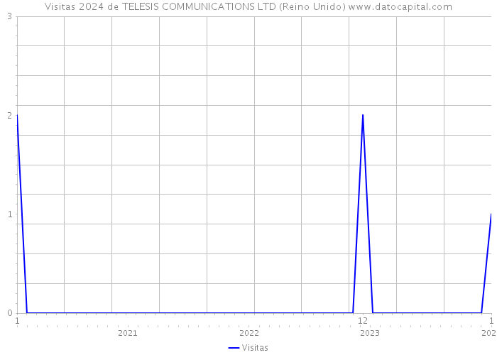 Visitas 2024 de TELESIS COMMUNICATIONS LTD (Reino Unido) 