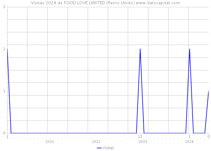 Visitas 2024 de FOOD LOVE LIMITED (Reino Unido) 