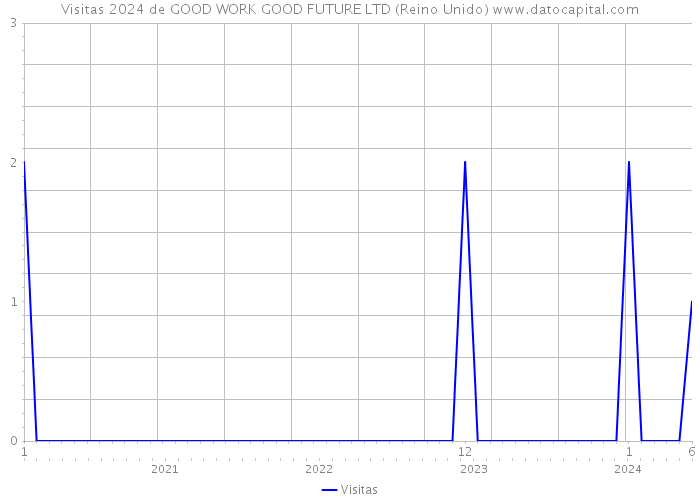 Visitas 2024 de GOOD WORK GOOD FUTURE LTD (Reino Unido) 