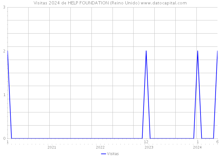 Visitas 2024 de HELP FOUNDATION (Reino Unido) 