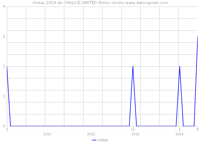 Visitas 2024 de CHALICE LIMITED (Reino Unido) 