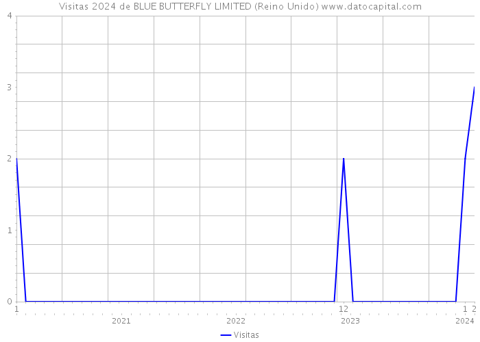 Visitas 2024 de BLUE BUTTERFLY LIMITED (Reino Unido) 