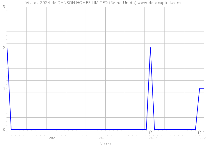Visitas 2024 de DANSON HOMES LIMITED (Reino Unido) 