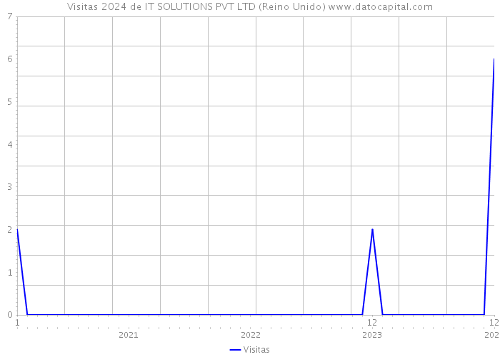 Visitas 2024 de IT SOLUTIONS PVT LTD (Reino Unido) 