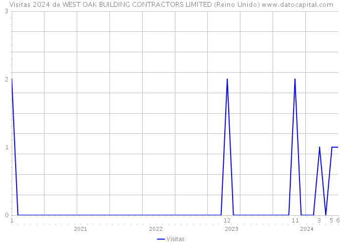 Visitas 2024 de WEST OAK BUILDING CONTRACTORS LIMITED (Reino Unido) 