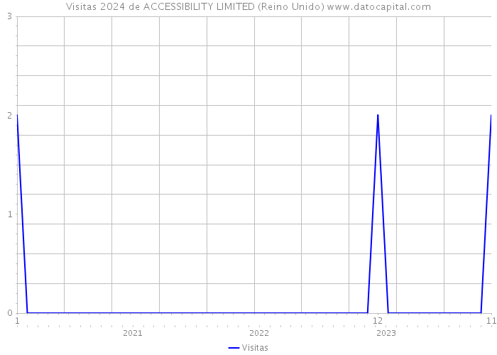 Visitas 2024 de ACCESSIBILITY LIMITED (Reino Unido) 