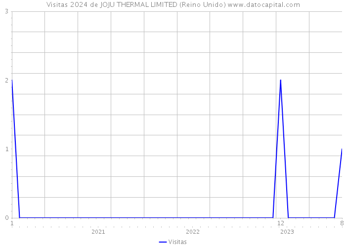 Visitas 2024 de JOJU THERMAL LIMITED (Reino Unido) 