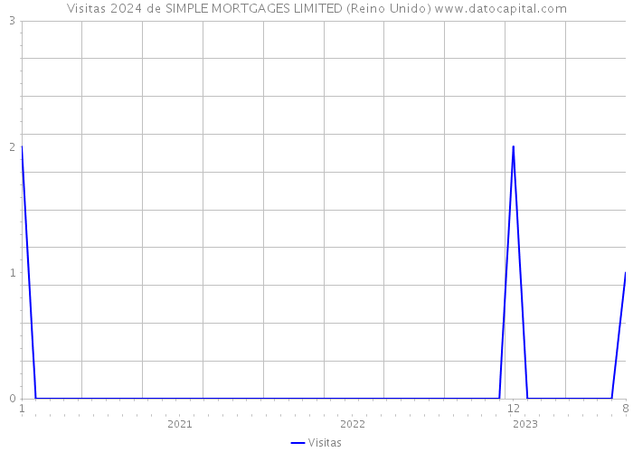 Visitas 2024 de SIMPLE MORTGAGES LIMITED (Reino Unido) 