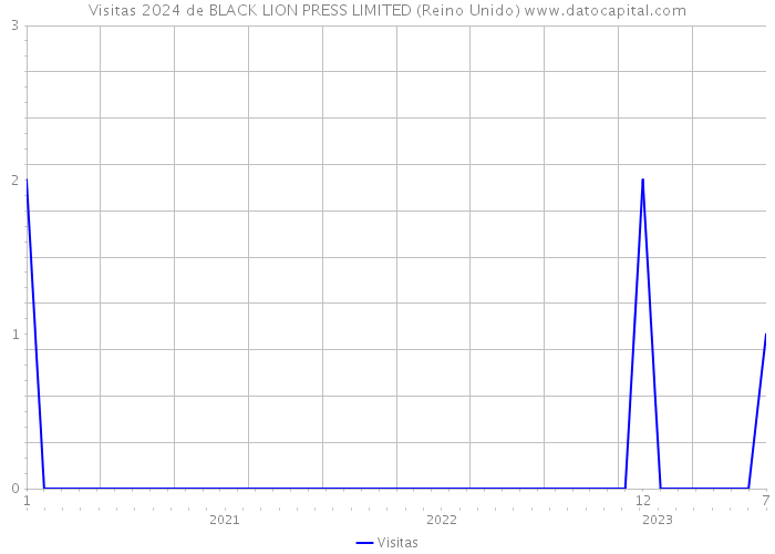 Visitas 2024 de BLACK LION PRESS LIMITED (Reino Unido) 