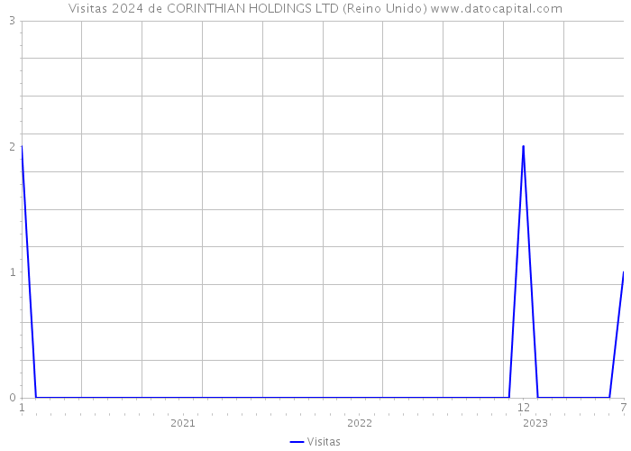 Visitas 2024 de CORINTHIAN HOLDINGS LTD (Reino Unido) 