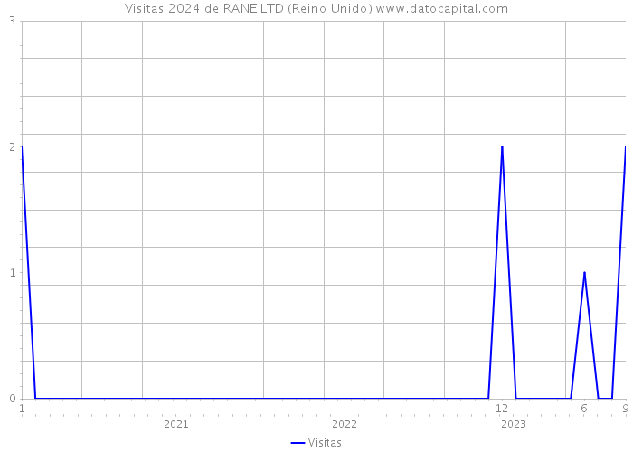 Visitas 2024 de RANE LTD (Reino Unido) 