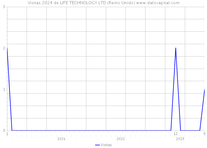 Visitas 2024 de LIFE TECHNOLOGY LTD (Reino Unido) 