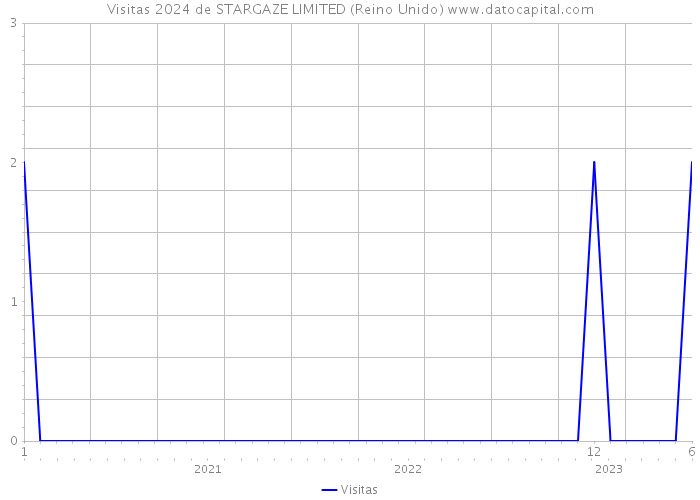 Visitas 2024 de STARGAZE LIMITED (Reino Unido) 