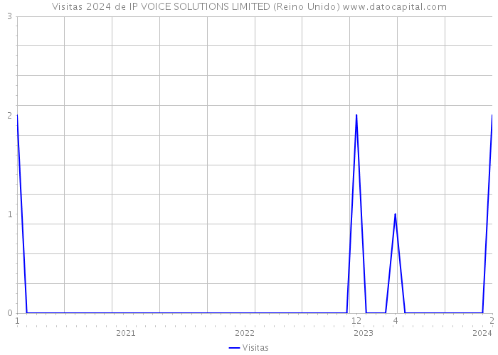 Visitas 2024 de IP VOICE SOLUTIONS LIMITED (Reino Unido) 