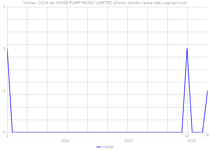 Visitas 2024 de NOISE PUMP MUSIC LIMITED (Reino Unido) 