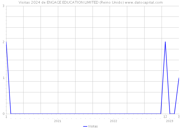 Visitas 2024 de ENGAGE EDUCATION LIMITED (Reino Unido) 