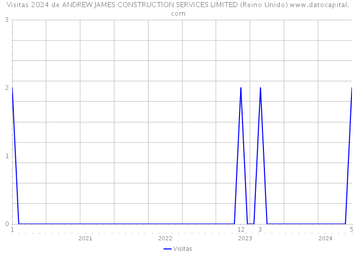 Visitas 2024 de ANDREW JAMES CONSTRUCTION SERVICES LIMITED (Reino Unido) 