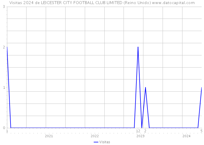 Visitas 2024 de LEICESTER CITY FOOTBALL CLUB LIMITED (Reino Unido) 