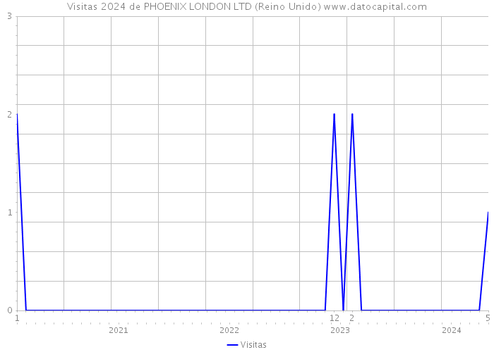 Visitas 2024 de PHOENIX LONDON LTD (Reino Unido) 