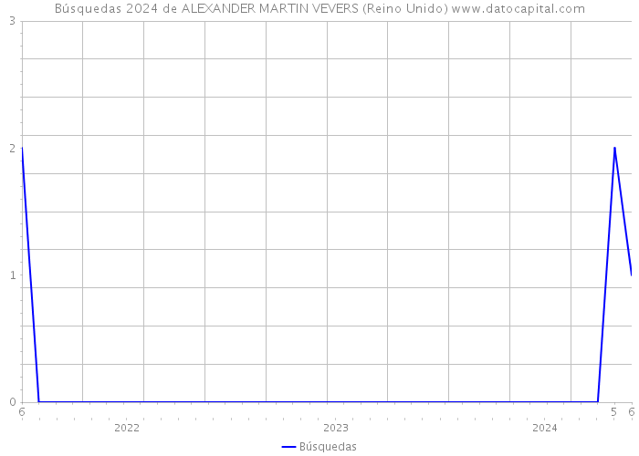 Búsquedas 2024 de ALEXANDER MARTIN VEVERS (Reino Unido) 