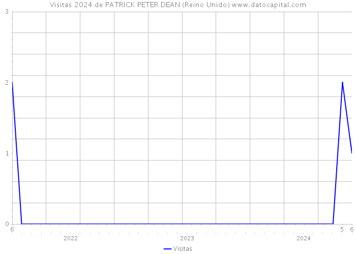 Visitas 2024 de PATRICK PETER DEAN (Reino Unido) 