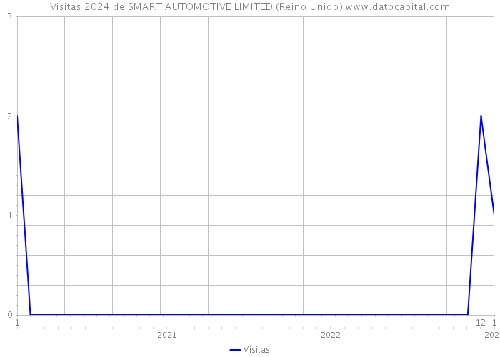 Visitas 2024 de SMART AUTOMOTIVE LIMITED (Reino Unido) 